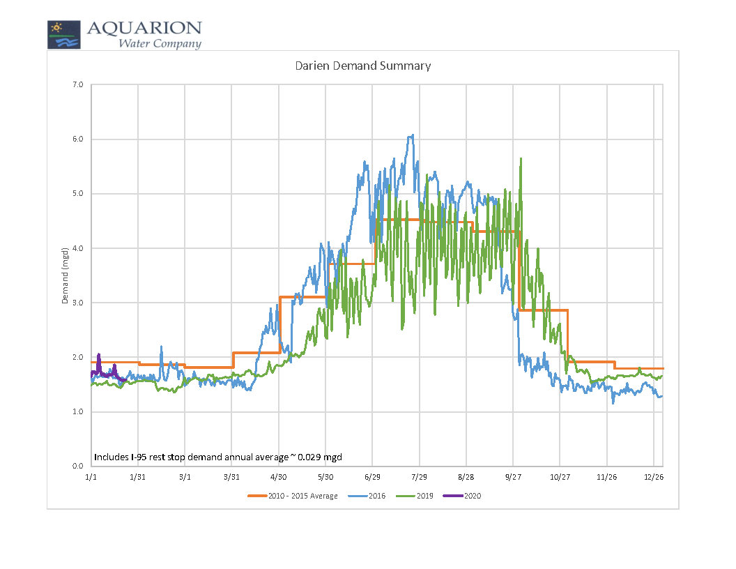 demand_summary_darien-1-23-20