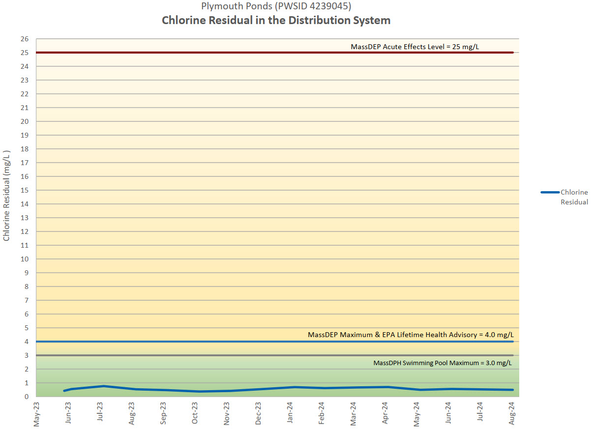 chlorine residual