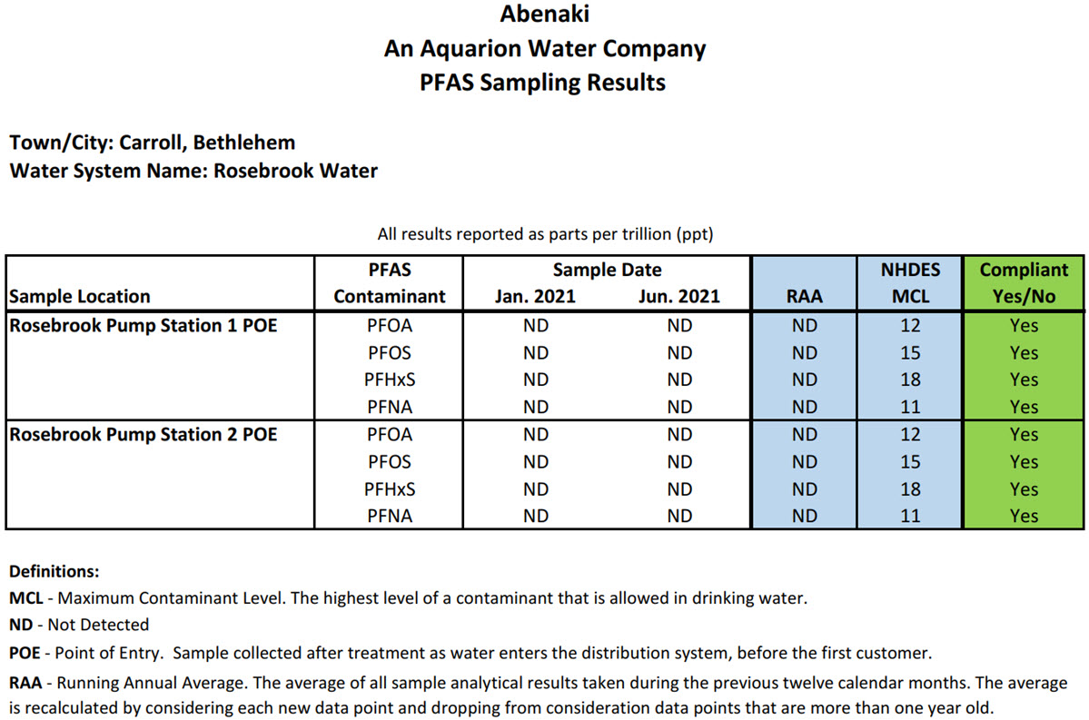 PFAS data table