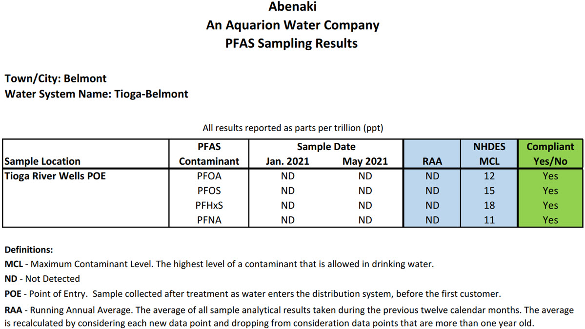 PFAS data table