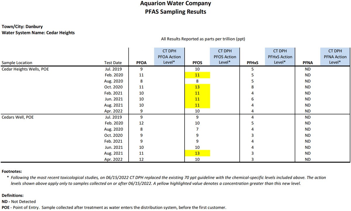 Cedar Heights System PFAS sampling results table