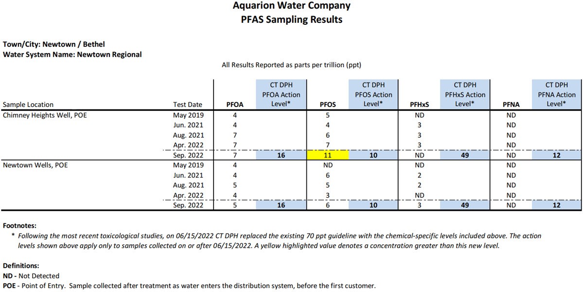 Newtown System PFAS sampling results table