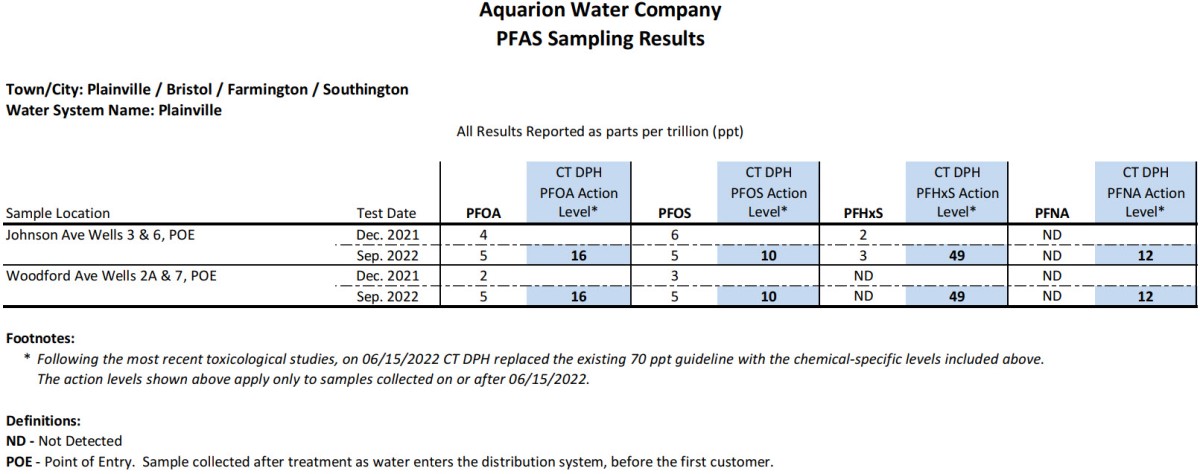 PFAS data table for Plainville, Bristol, Farmington, and Southington, CT